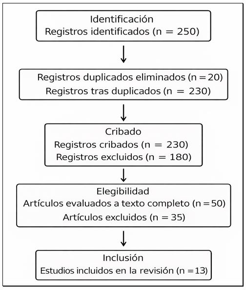 Gráfico 1. Diagrama de flujo PRISMA del proceso de selección de estudios incluidos en la revisión sistemática (2020-2025)