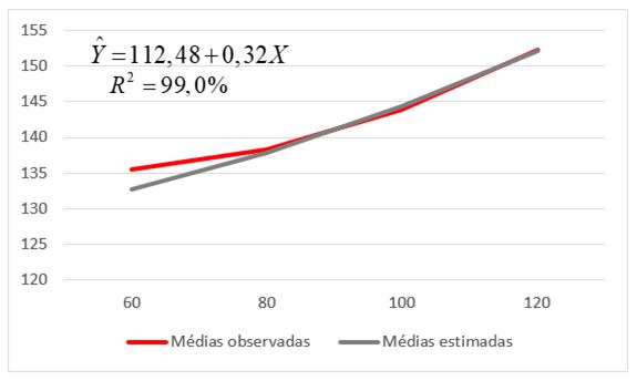 Figura 1. Médias observadas e estimadas das frequências cardíacas de acordo com as variações na rotação por minuto