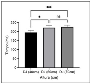 Figura 3. Efeito da altura de queda sobre o tempo de contato com o solo no DJ