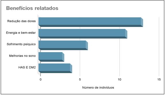 Figura 2. Benefícios relatados pelos pacientes durante as entrevistas
