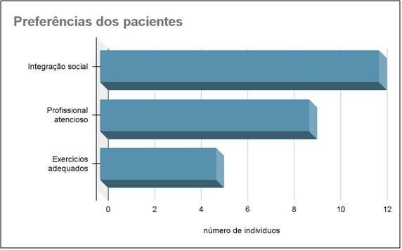 Figura 3. Preferências dos pacientes